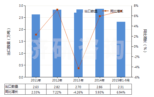 2011-2015年9月中國成套的顏料(藝術家,學生和廣告美工用的)(HS32131000)出口量及增速統(tǒng)計 2011-2015年9月中國成套的顏料(藝術家,學生和廣告美工用的)(HS32131000)出口量及增速統(tǒng)計